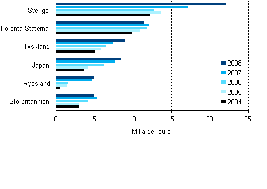 Oms�ttningen hos utl�ndska dotterbolag i Finland 2004-2008, viktigaste l�nder i fr�ga om best�mmande inflytande
