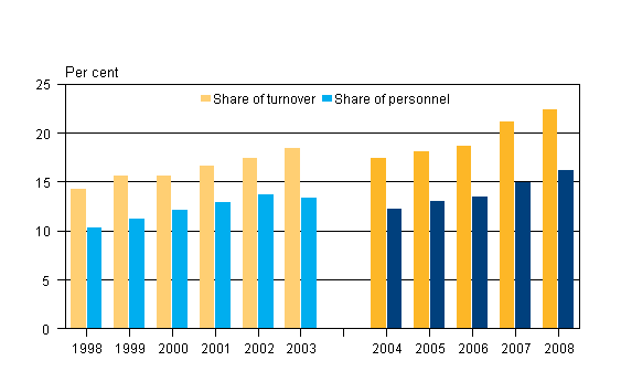 Proportion of foreign affiliates of enterprises in Finland 1998&ndash;2008, per cent*