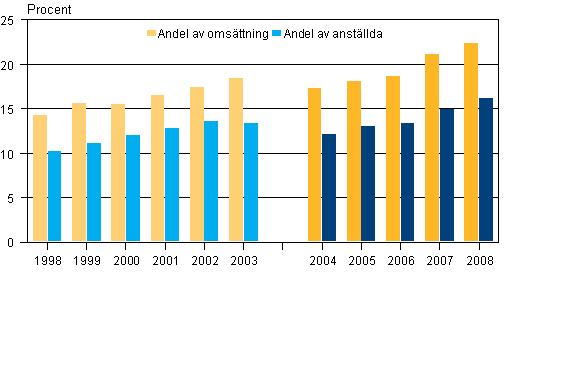 Andelen utl�ndska dotterbolags oms�ttning och antalet anst�llda av alla f�retag 1998&ndash;2008 procent*