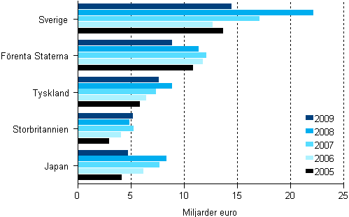 Figurbilaga 1. Oms�ttningen hos utl�ndska dotterbolag 2005-2009, viktigaste l�nder i fr�ga om best�mmande inflytande