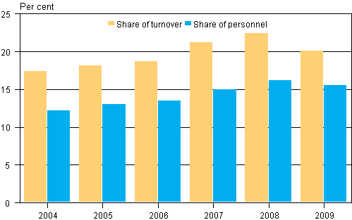 Proportion of foreign affiliates of enterprises in Finland 2004&ndash;2009