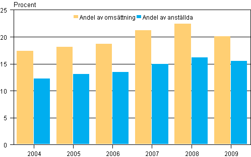Andelen utl�ndska dotterbolags oms�ttning och antalet anst�llda av alla f�retag 2004&ndash;2009