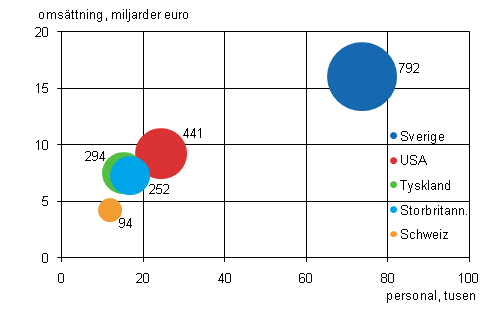 Figurbilaga 1. Utl�ndska dottergolagets antal, personal och oms�ttning efter land 2010 (fem st�rsta l�nder)