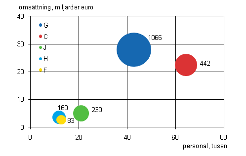 Figurbilaga 2. Utl�ndska dotterbolages antal, personal och oms�ttning efter n�ringsgren 2010 (fem st�rsta n�ringsgren)