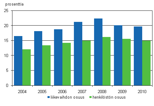 Ulkomaisten tyt�ryhti�iden liikevaihdon ja henkil�st�n osuus Suomen yritystoiminnasta 2004&ndash;2010