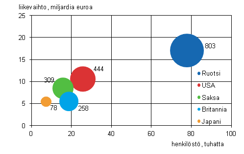 Liitekuvio 1. Ulkomaisten tyt�ryhti�iden lukum��r�, henkil�st� ja liikevaihto maittain 2011 (viisi suurinta maata)