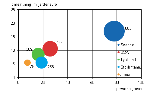 Figurbilaga 1. Antal utl�ndska dottergolag, personal och oms�ttning efter land 2011 (fem st�rsta l�nder)