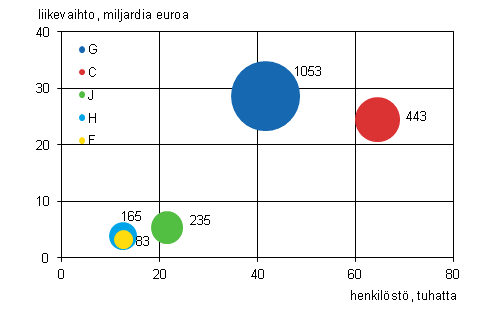Liitekuvio 2. Ulkomaisten tytäryhtiöiden lukumäärä, henkilöstö ja liikevaihto toimialoittain 2011 (viisi suurinta toimialaa)