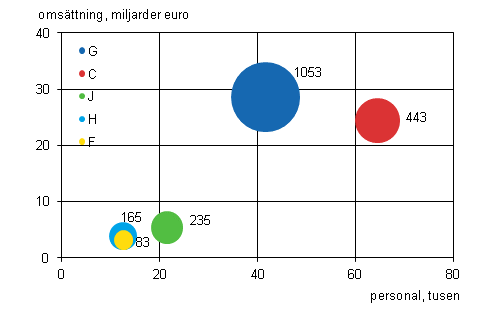 Figurbilaga 2. Antal utl�ndska dotterbolag, personal och oms�ttning efter n�ringsgren 2011 (fem st�rsta n�ringsgrenar)