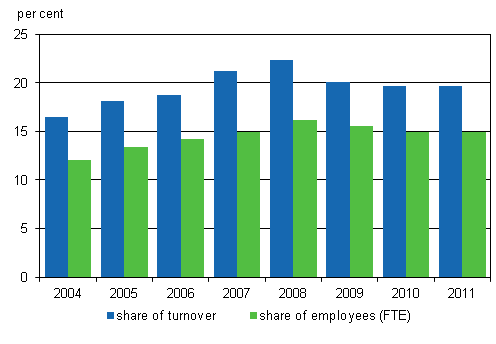 Share of the turnover and personnel of foreign affiliates in entrepreneurial activity in Finland in 2004&ndash;2011