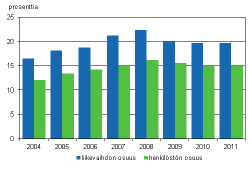 Ulkomaisten tyt�ryhti�iden liikevaihdon ja henkil�st�n osuus Suomen yritystoiminnasta 2004&ndash;2011