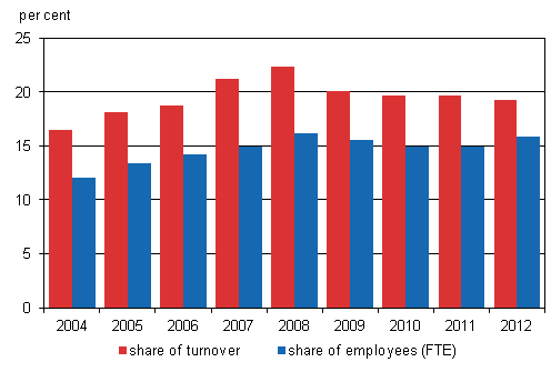 Appendix figure 1. Foreign affiliates&rsquo; share of overall entrepreneurial activity in Finland 2004&ndash;2012