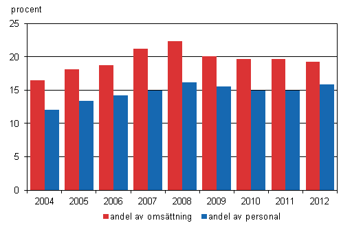 Figurbilaga 1. De utländska dotterbolagens andel av hela företagsversamheten i Finland 2004–2012