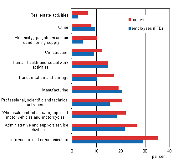Appendix figure 2. Foreign affiliates&rsquo; share of overall entrepreneurial activity in Finland by industry in 2012