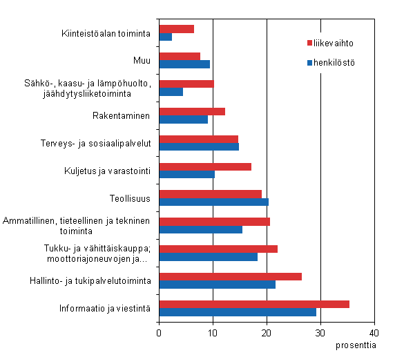 Liitekuvio 2. Ulkomaisten tyt�ryhti�iden osuus koko Suomen yritystoiminnasta toimialoittain vuonna 2012