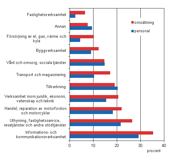 Figurbilaga 2. De utl�ndska dotterbolagens andel av hela f�retagsverksamheten i Finland efter n�ringsgren 2012