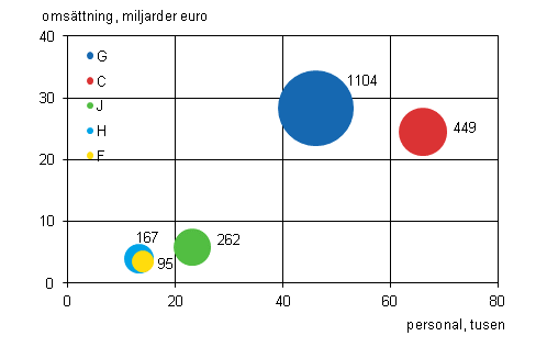 Figurbilaga 3. Antal utländska dotterbolag, personal och omsättning efter näringsgren 2012 (fem största näringsgrenar)