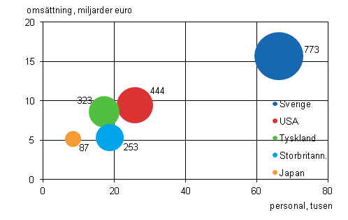Figurbilaga 4. Antal utländska dotterbolag, personal och omsättning efter land 2012 (fem största länder)
