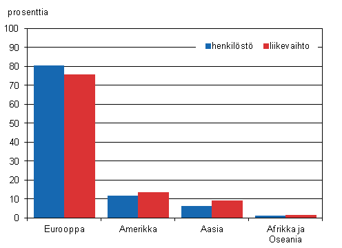 Ulkomaisten tyt�ryhti�iden henkil�st�n ja liikevaihdon osuudet maanosittain