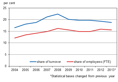 Appendix figure 1. Foreign affiliates&rsquo; share of overall entrepreneurial activity in Finland 2004&ndash;2013