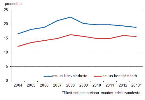 Liitekuvio 1. Ulkomaisten tyt�ryhti�iden osuus koko Suomen yritystoiminnasta vuosina 2004&ndash;2013