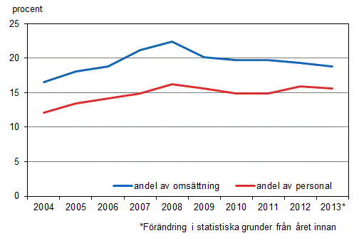 Figurbilaga 1. De utl�ndska dotterbolagens andel av hela f�retagsversamheten i Finland 2004&ndash;2013
