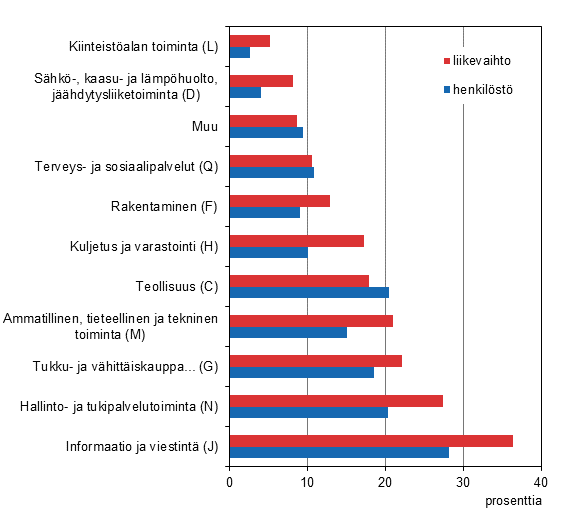Liitekuvio 2. Ulkomaisten tyt�ryhti�iden osuus koko Suomen yritystoiminnasta toimialoittain vuonna 2013
