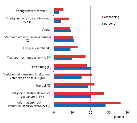 Figurbilaga 2. De utl�ndska dotterbolagens andel av hela f�retagsverksamheten i Finland efter n�ringsgren 2013