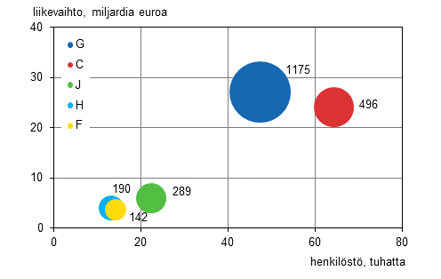 Liitekuvio 3. Ulkomaisten tyt�ryhti�iden lukum��r�, henkil�st� ja liikevaihto toimialoittain 2013 (viisi suurinta toimialaa)