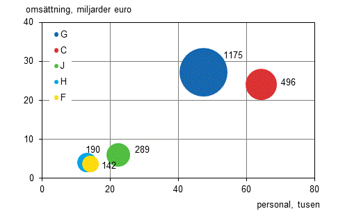 Figurbilaga 3. Antal utl�ndska dotterbolag, personal och oms�ttning efter n�ringsgren 2013 (fem st�rsta n�ringsgrenar)