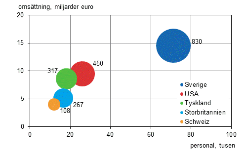 Figurbilaga 4. Antal utl�ndska dotterbolag, personal och oms�ttning efter land 2013 (fem st�rsta l�nder)