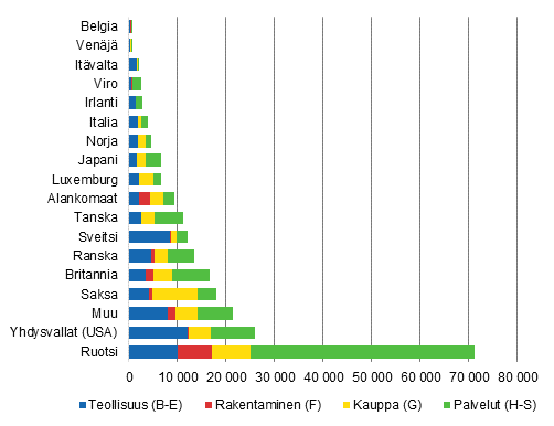 Ulkomaisten tyt�ryhti�iden henkil�st� 2013 (pl. A Maatalous, mets�talous ja kalatalous)