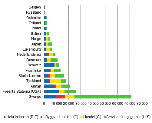Personal i utl�ndska dotterbolag 2013