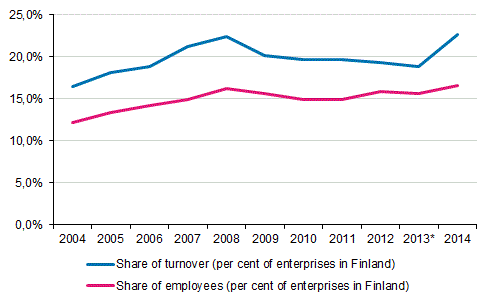 Appendix figure 1. Foreign affiliates&rsquo; share of overall entrepreneurial activity in Finland 2004&ndash;2014*