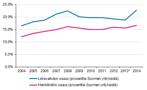 Liitekuvio 1. Ulkomaisten tyt�ryhti�iden osuus koko Suomen yritystoiminnasta vuosina 2004&ndash;2014