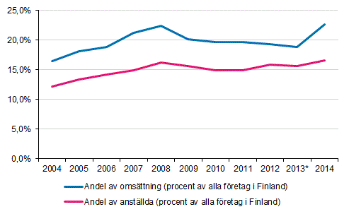 Figurbilaga 1. De utl�ndska dotterbolagens andel av hela f�retagsversamheten i Finland 2004&ndash;2014