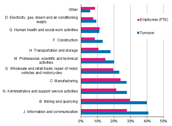 Appendix figure 2. Foreign affiliates&rsquo; share of overall entrepreneurial activity in Finland by industry in 2014