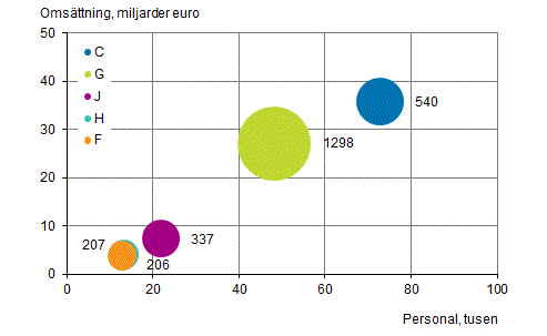 Figurbilaga 3. Antal utl�ndska dotterbolag, personal och oms�ttning efter n�ringsgren 2014*
