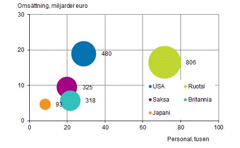 Figurbilaga 4. Antal utl�ndska dotterbolag, personal och oms�ttning efter land �r 2014*