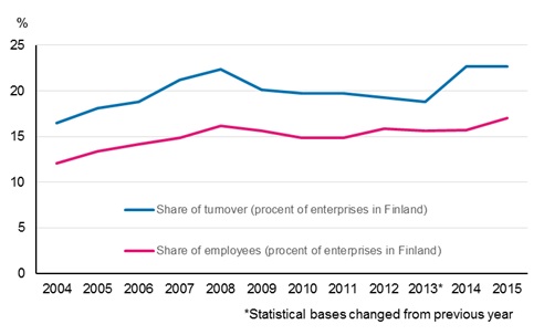 Appendix figure 1. Foreign affiliates&rsquo; share of overall entrepreneurial activity in Finland 2004&ndash;2015
