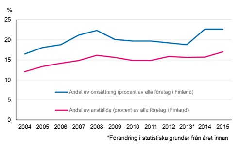 Figurbilaga 1. De utl�ndska dotterbolagens andel av hela f�retagsverksamheten i Finland 2004&ndash;2015