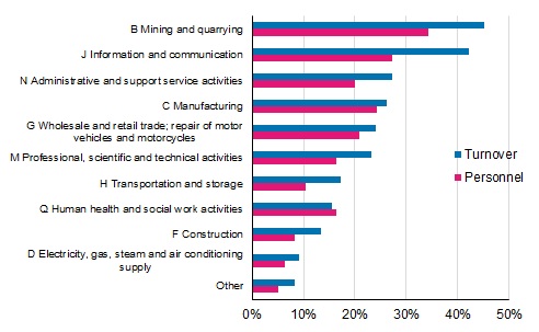 Appendix figure 2. Foreign affiliates&rsquo; share of overall entrepreneurial activity in Finland by industry in 2015