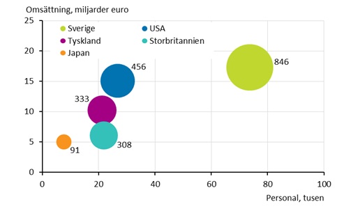 Figurbilaga 4. Antal utl�ndska dotterbolag, personal och oms�ttning efter land �r 2015*