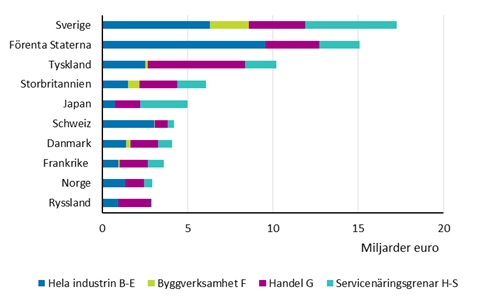 Oms�ttningen f�r utl�ndska f�retag �r 2015 efter n�ringsgren (exkl. A Jordbruk, skogsbruk och fiske)*