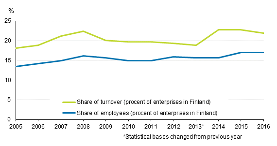 Appendix figure 1. Share of foreign affiliates in Finland&rsquo;s total stock of enterprises in 2005 to 2016