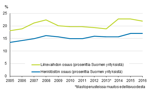 Liitekuvio 1: Ulkomaisten tyt�ryhti�iden osuus koko Suomen yrityskannasta vuosina 2005-2016