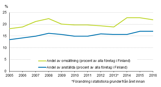 Figurbilaga 1. De utl�ndska dotterbolagens andel av hela f�retagsbest�ndet i Finland �ren 2005&ndash;2016