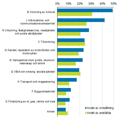 Figurbilaga 2. De utl�ndska dotterbolagens andel av hela f�retagsverksamheten i Finland efter n�ringsgren �r 