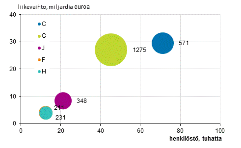 Liitekuvio 3: Ulkomaisten tyt�ryhti�iden lukum��r�, henkil�st� ja liikevaihto toimialoittain 2016*