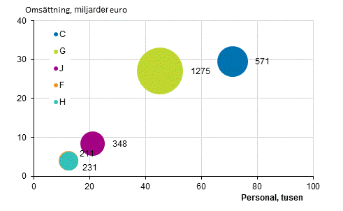 Figurbilaga 3. Antalet utl�ndska dotterbolag, anst�llda och oms�ttning efter n�ringsgren 2016*